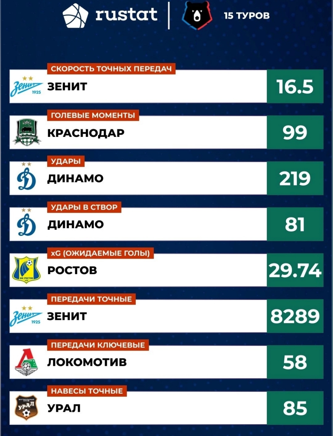 Топ лучших команд по итогам первого круга Мир Российской Премьер-Лиги