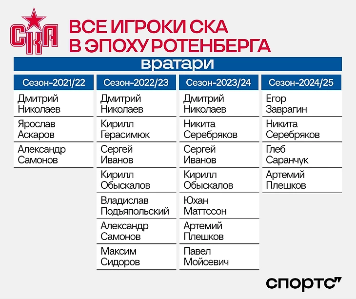 Скольких игроков Ротенберг тренировал в СКА? Мы посчитали всех