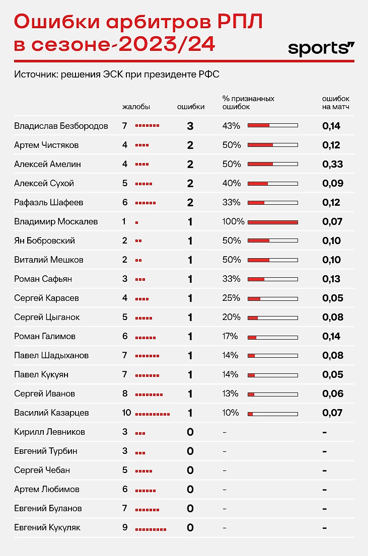 Казарцев – лидер сезона по собранным жалобам (шок!). А кто впереди по  ошибкам? - Good Sport - Блоги Sports.ru