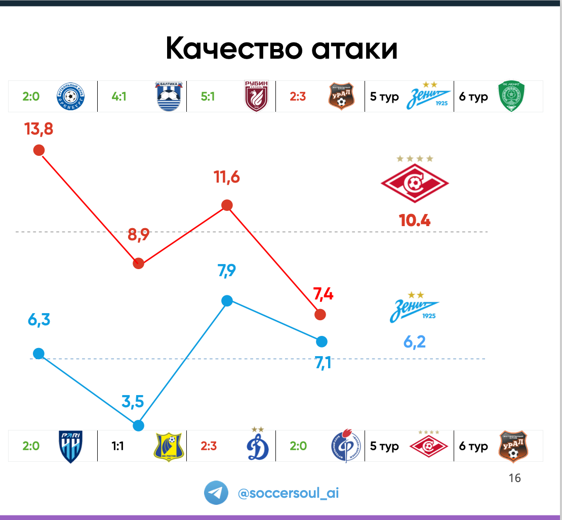 Превью Спартак - Зенит от нейросети Soccer Soul AI - Нейросеть о футболе -  Блоги Sports.ru