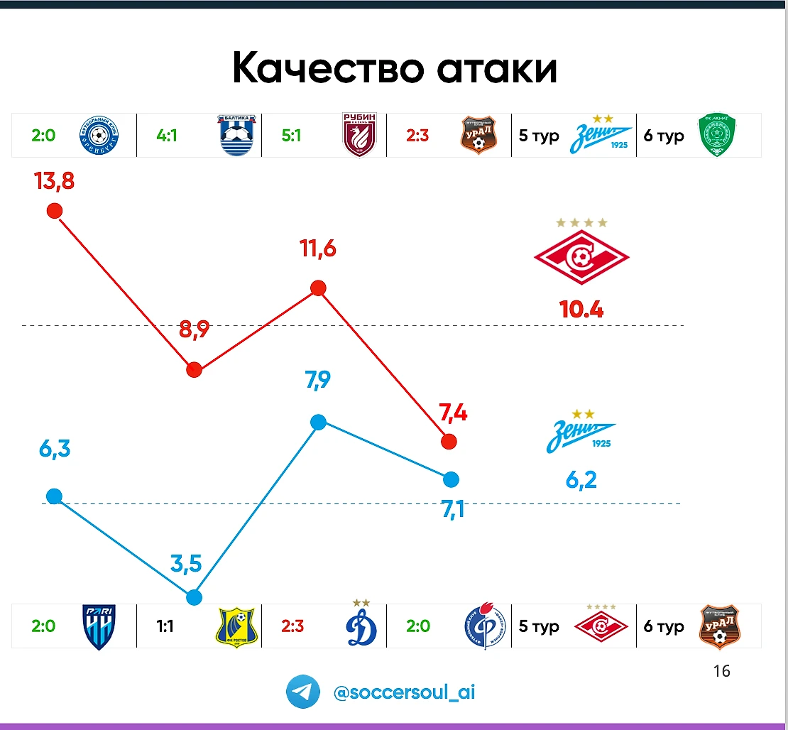 Превью Спартак - Зенит от нейросети Soccer Soul AI - Нейросеть о футболе -  Блоги Sports.ru