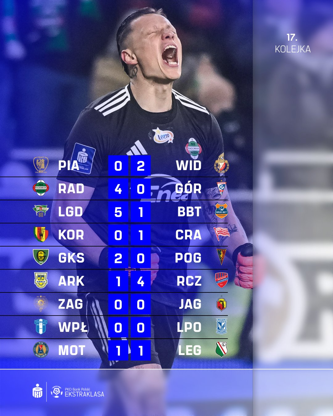 Крупное поражение лидера, разборки в зоне вылета и уплотнение таблицы. Обзор 17-го тура Экстракласы