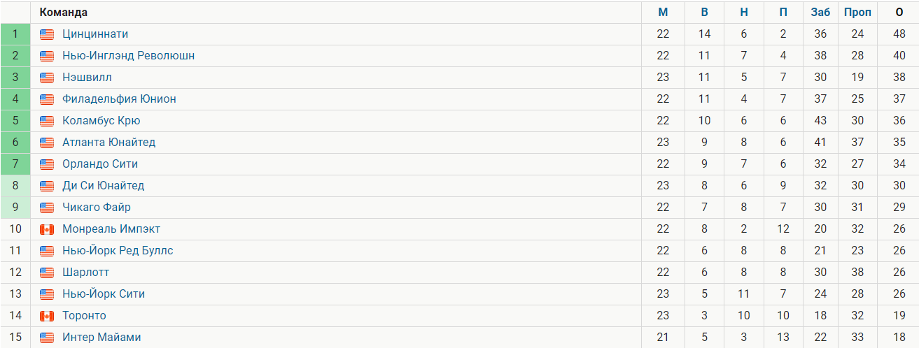 Сша млс турнирная таблица на сегодня. МЛС таблица. Интер Майами турнирная таблица 23-24. МЛС таблица 23-24. Какой Кубок МЛС Восточной конференции.