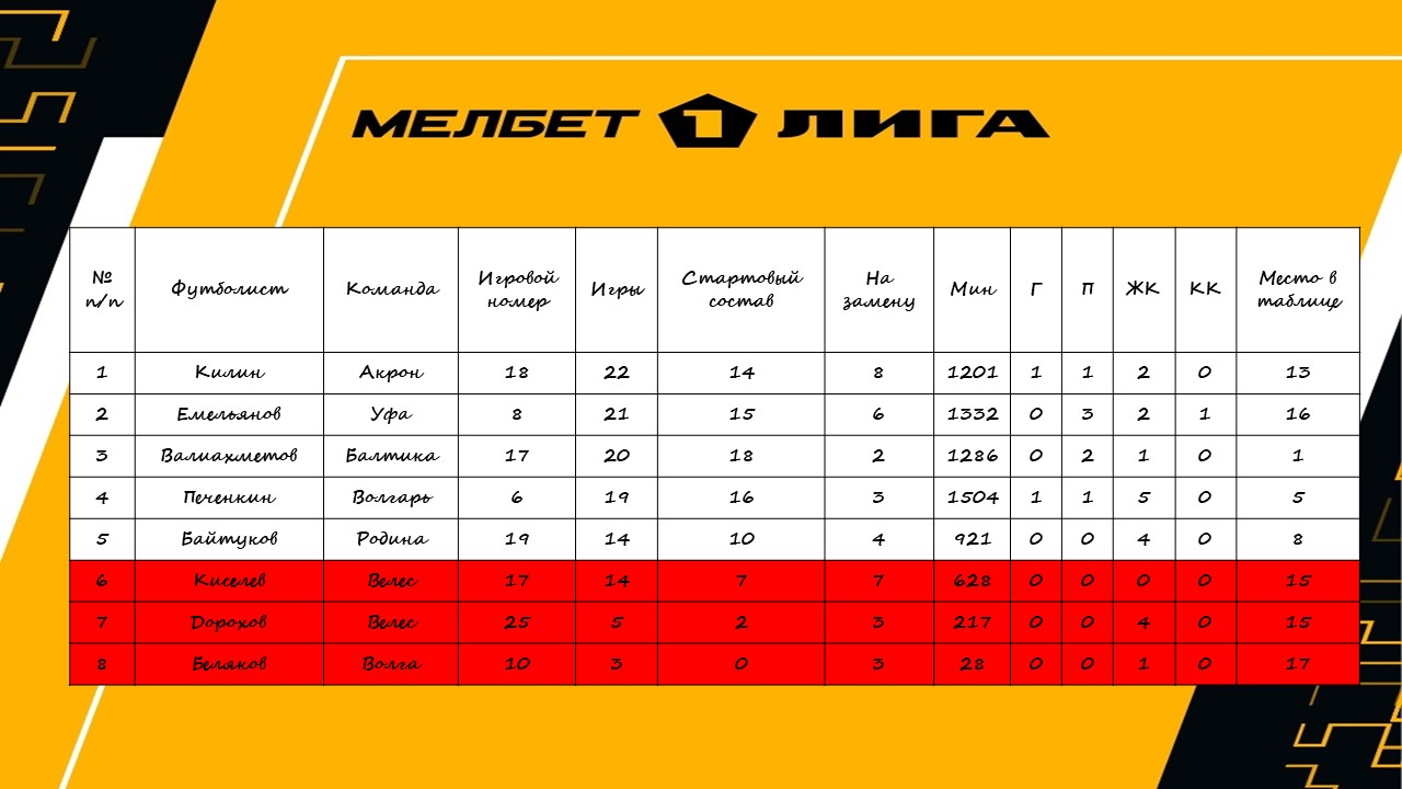 Следим за нашими. Первая лига 2022/23. Апрель - Спорт не номер 1 - Блоги  Sports.ru