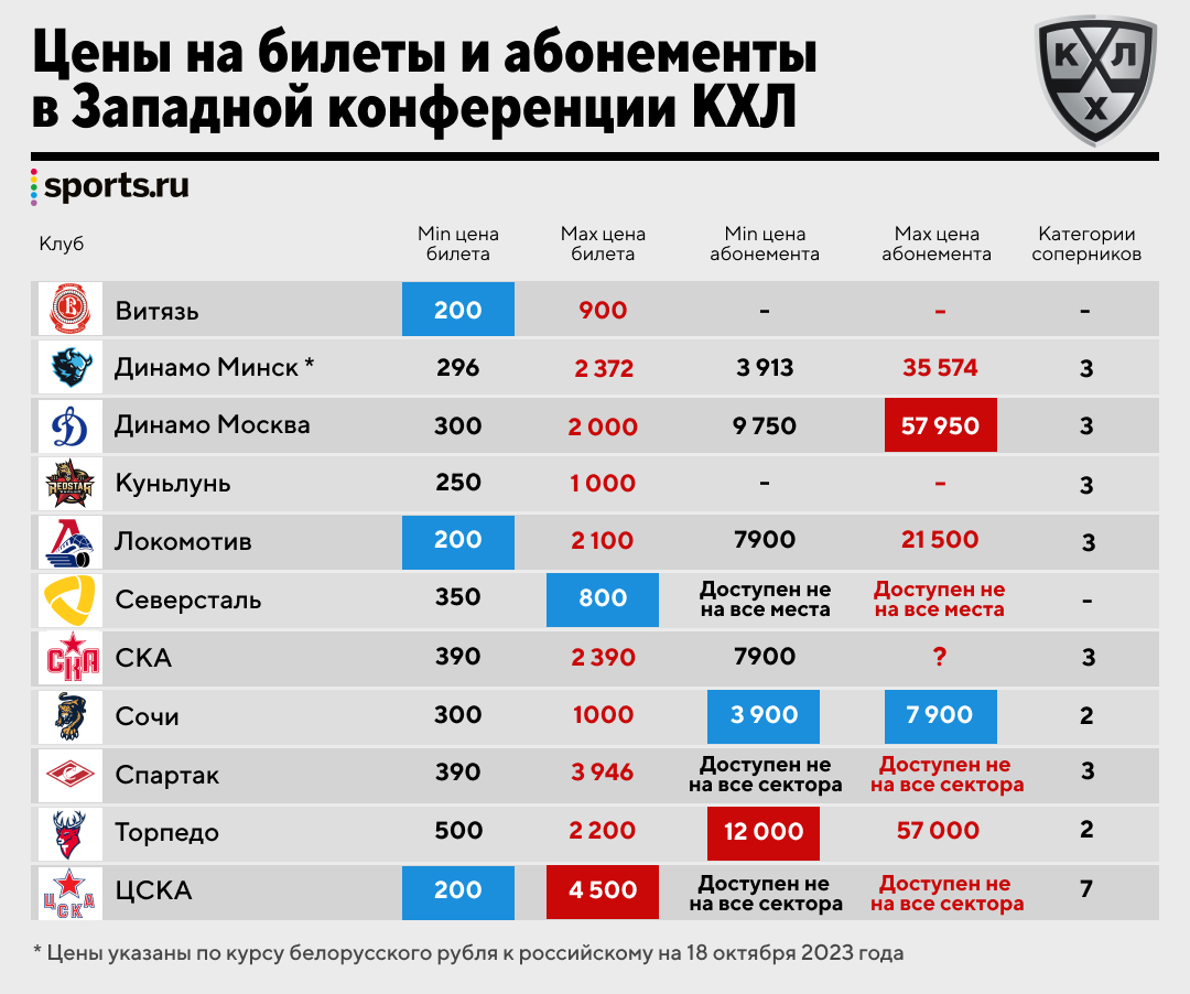 Сколько стоит хоккей болельщику команды КХЛ – билеты, абонементы, атрибутика