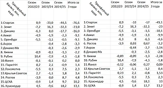 «Собака на сене», или зачем в РПЛ существуют Академии футбольных клубов