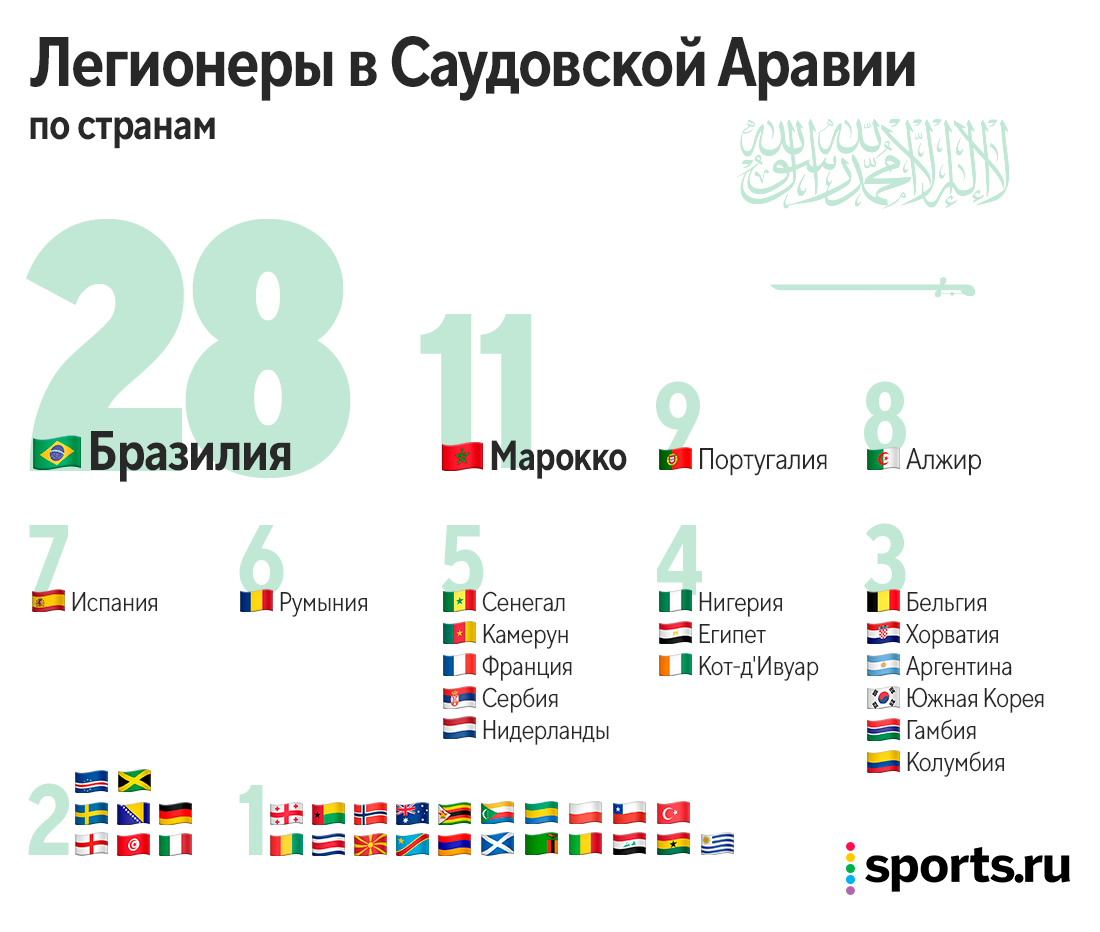 Легионеры в Саудовской Аравии по странам. 49 разных, тьма бразильцев - Вы  знаете Руса - Блоги Sports.ru