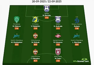 Кисляк - лучший футболист 9-го тура РПЛ по версии Whoscored