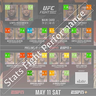 Stats Fight Performance для UFC Fight Night