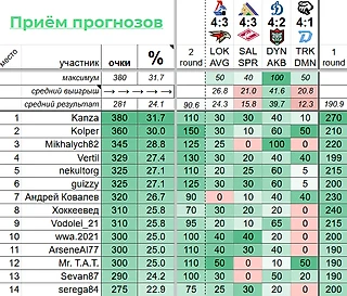 Турнир прогнозов Elite // 3 раунд Кубка Гагарина 2025