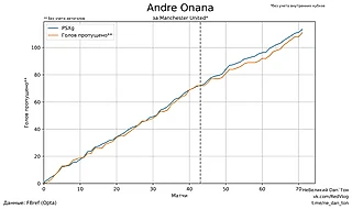 Андре Онана за «Манчестер Юнайтед». График PSxG.