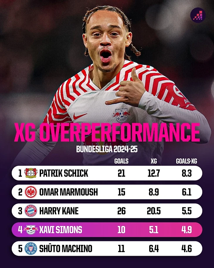 Xavi Simons xG overperformance 2024-25
