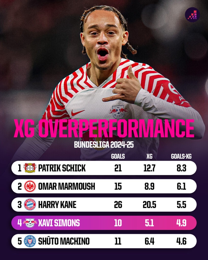 Xavi Simons xG overperformance 2024-25