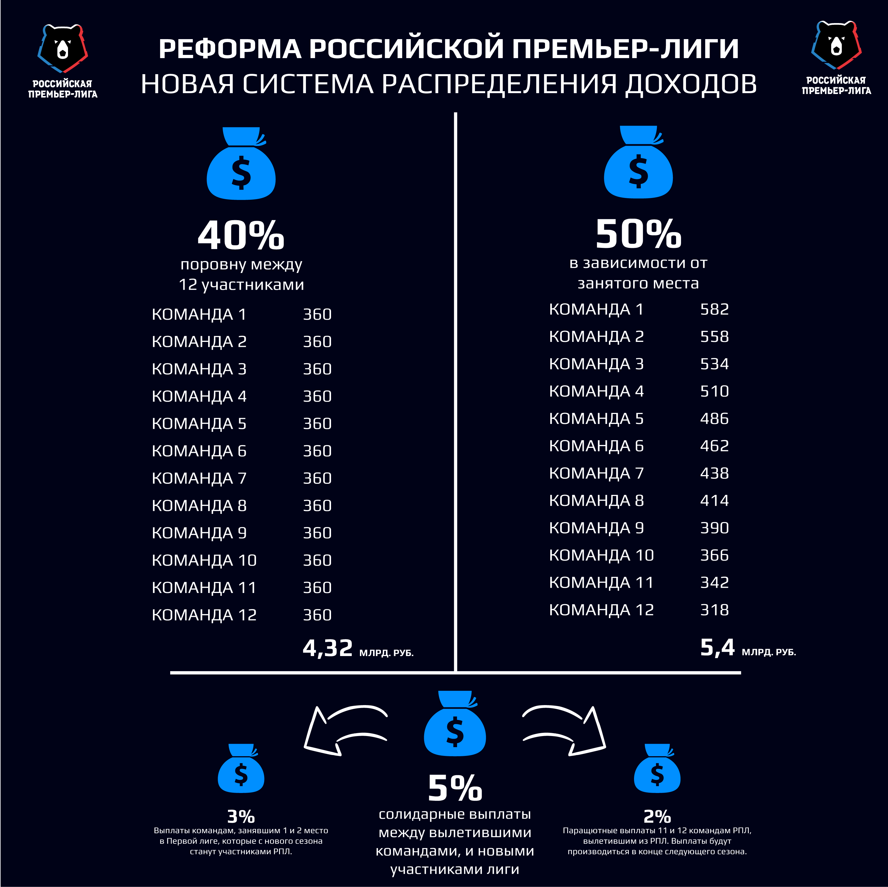 Реформа Российской Премьер-Лиги. Новый формат. Новая система распределения  доходов. Развитие медиа потенциала - DEVIZ - спортивное агенство - Блоги  Sports.ru