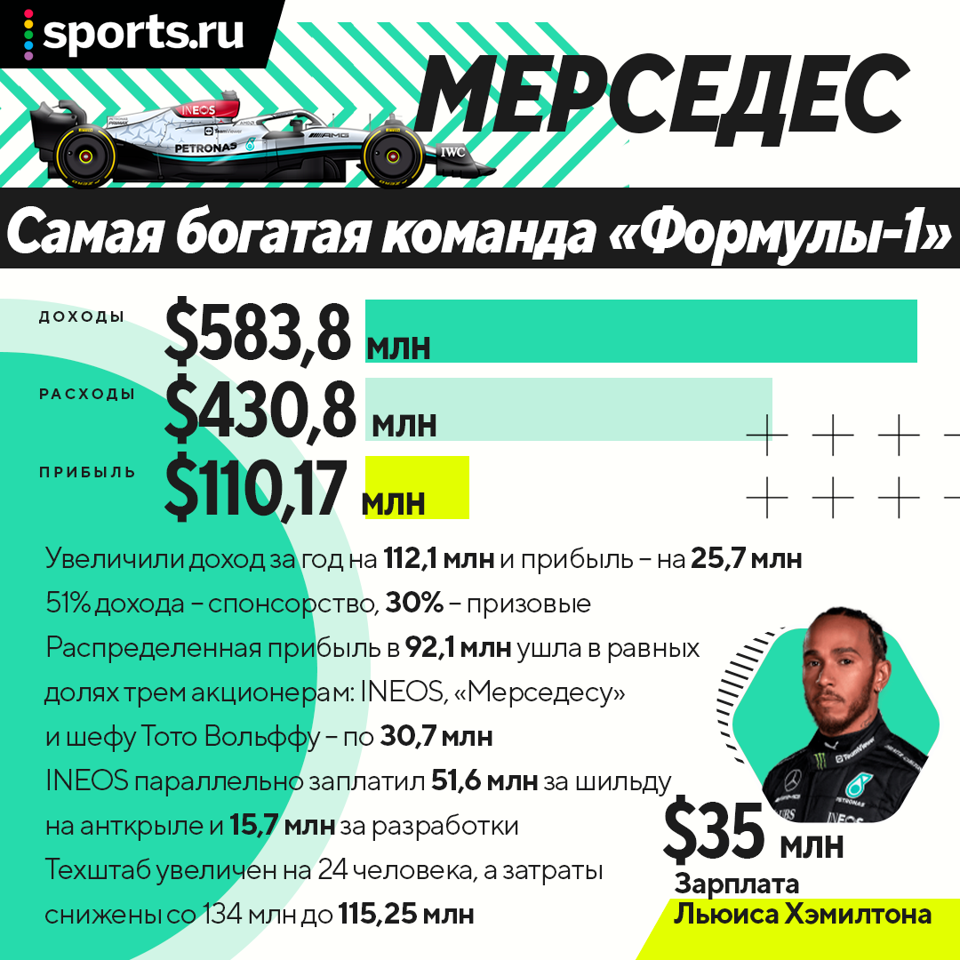 Сколько зарабатывают команды «Ф-1»: самая богатая, чемпион, середняк,  аутсайдер, игрушка миллиардера - Ностальгия и модерн - Блоги Sports.ru