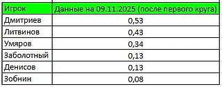 xG российских игроков ФК Спартак Москва после первого круга МИР РПЛ сезона 2025/26.