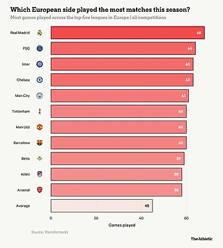 Заканчивается ли когда–нибудь футбольный сезон? Athletic выяснили.