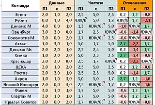 Какие исходы ждем в 6 туре РПЛ?!