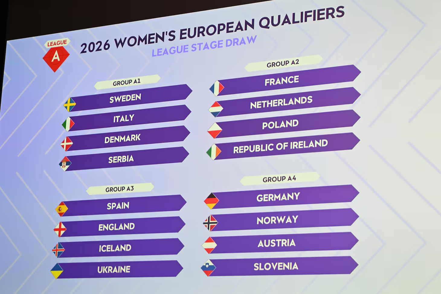Отбор женского ЧМ-2027 в Европе: Испания против Англии, Беларусь в группе с Казахстаном и Арменией