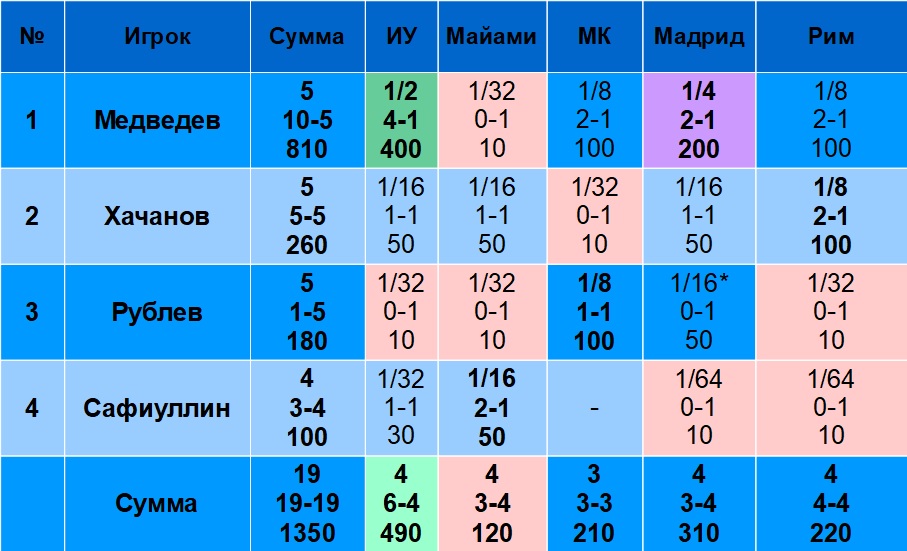 Наши на Мастерсах в 2025-м. После Рима