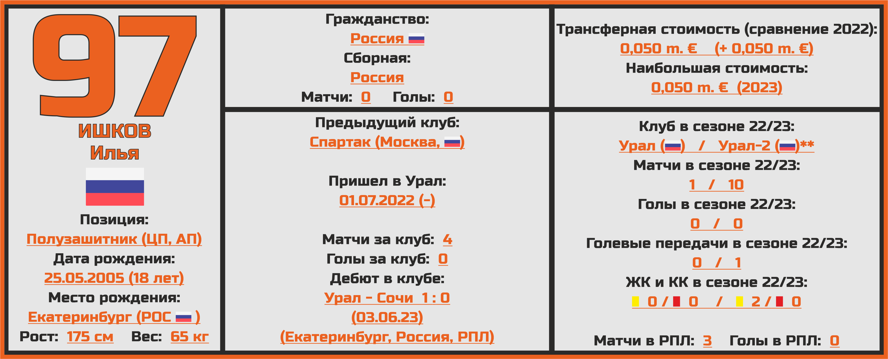 Чемпионат России. РПЛ. Сезон 2023/2024. ФК «Урал»: состав, статистика,  исторические факты и многое другое - Топ-7 Матчей Недели - Блоги Sports.ru