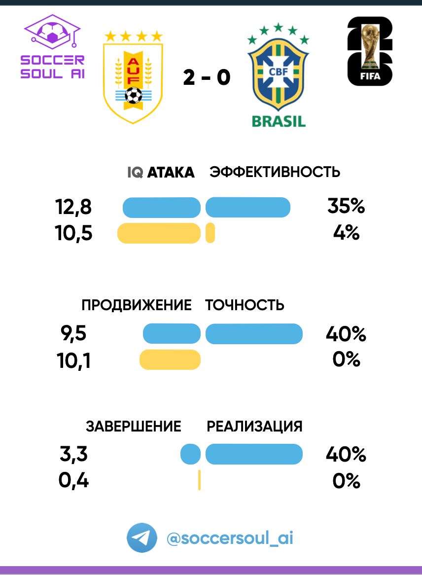 Уругвай бразилия прогноз на матч