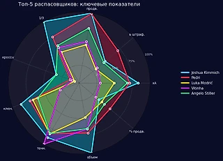 Индекс распасовщика: рейтинг лучших плеймейкеров сезона-24/25