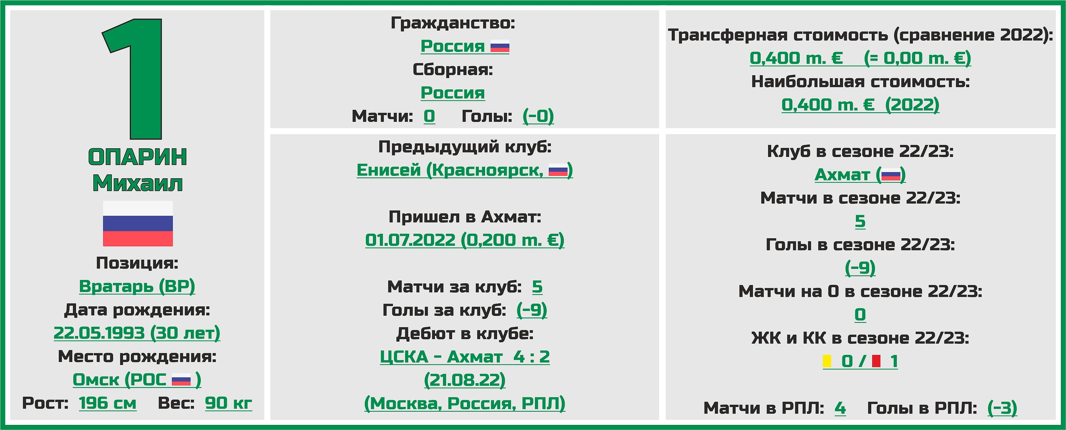 Чемпионат России. РПЛ. Сезон 2023/2024. ФК «Ахмат»: состав, статистика,  исторические факты и многое другое - Топ-7 Матчей Недели - Блоги Sports.ru