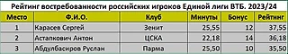 Рейтинг востребованности российских игроков. 2023/24