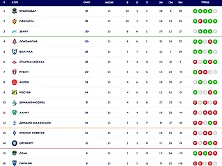 В предыдущей серии РПЛ (тур 15)