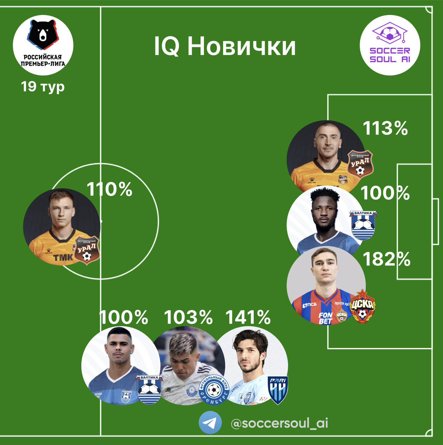 Новички клубов РПЛ в 19--м туре, анализ по методике АВП