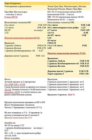 Статистика выполнения элементов основными претендентами на ОИ