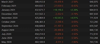 Как быстро Дота теряет популярность?