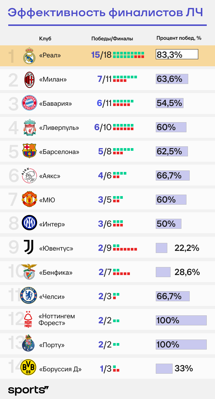 Реал Мадрид в финалах Лиги Чемпионов: статистика, победы и поражения, как  Реал играет в ЛЧ