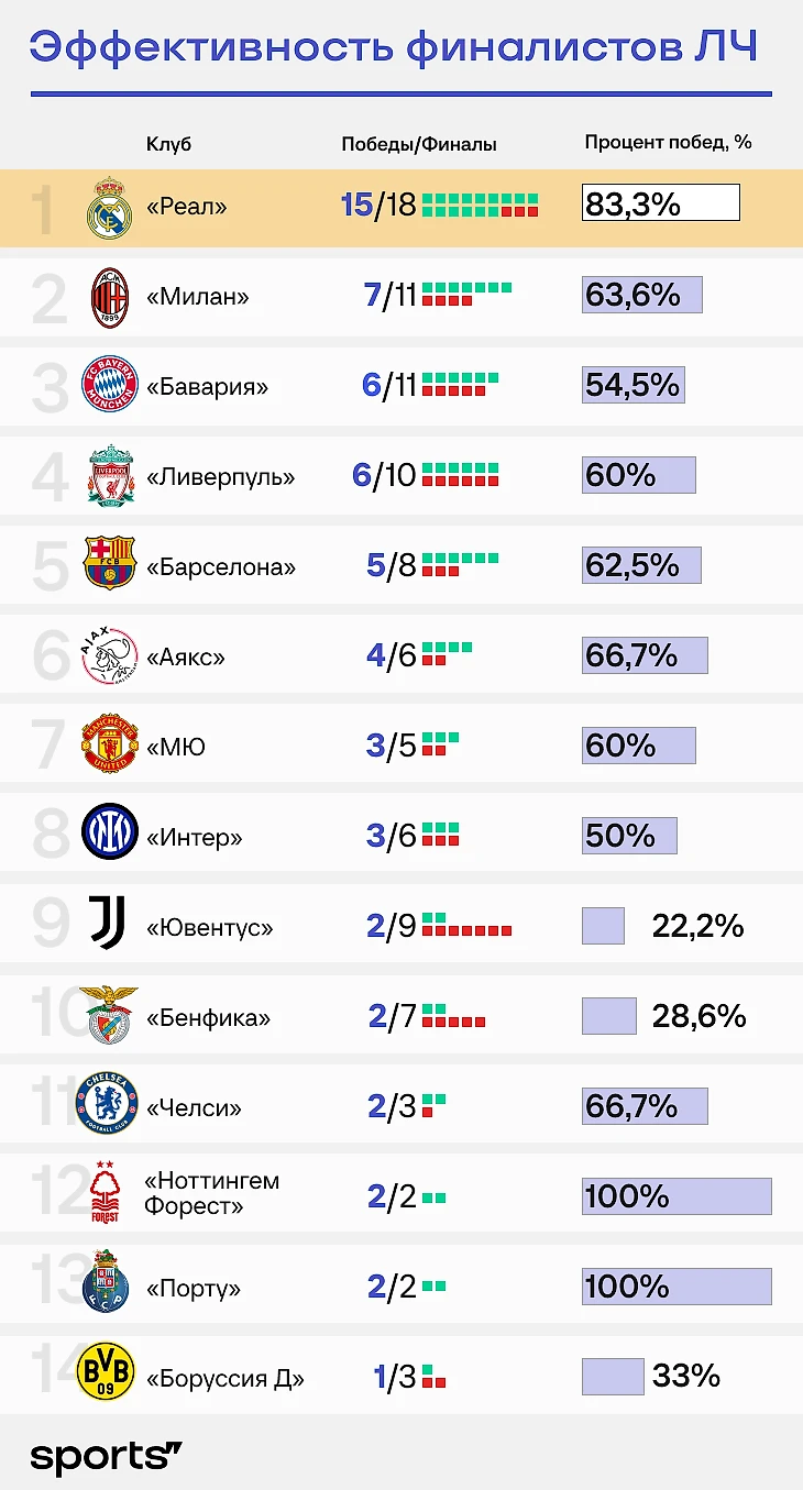 Реал Мадрид в финалах Лиги Чемпионов: статистика, победы и поражения, как  Реал играет в ЛЧ