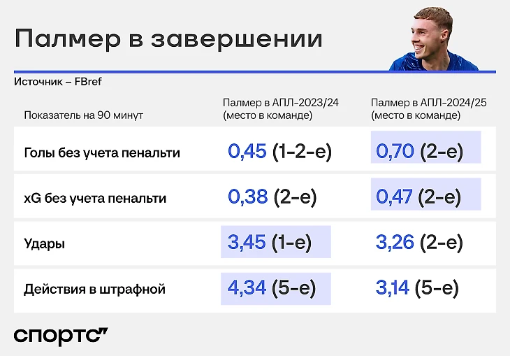 Палмер в «Челси» Марески сверкает еще ярче? Разбор