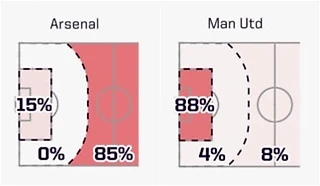 🤯 Ошеломительные данные Opta по АПЛ: «МЮ» и «Тоттенхэм» начинают с паса 88% розыгрышей мяча от ворот, «Арсенал» выбивает в 85% случаев