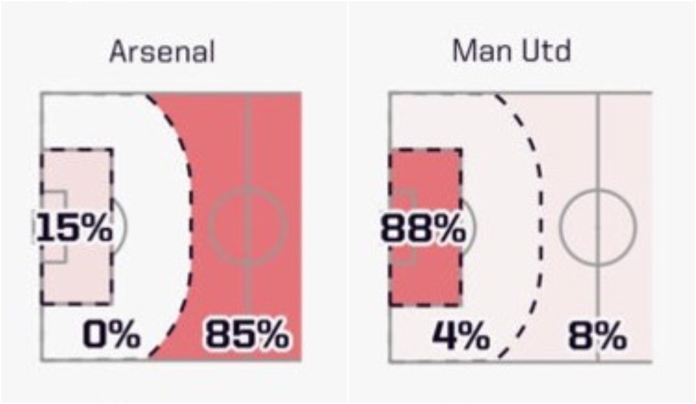 🤯 Ошеломительные данные Opta по АПЛ: «МЮ» и «Тоттенхэм» начинают с паса 88% розыгрышей мяча от ворот, «Арсенал» выбивает в 85% случаев
