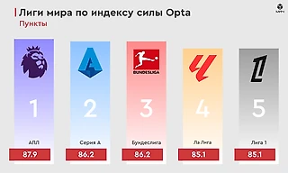 АПЛ лидирует, Ла Лига даже не третья, а после топ-5 идет лига не из Европы – какие чемпионаты самые сильные в мире