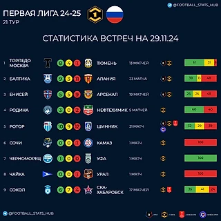 Статистика встреч команд первой лиги перед 21 туром