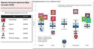 Оценка точности прогнозов Opta на сезон-24/25: самые неожиданные и ожидаемые результаты клубов топ-5 лиг