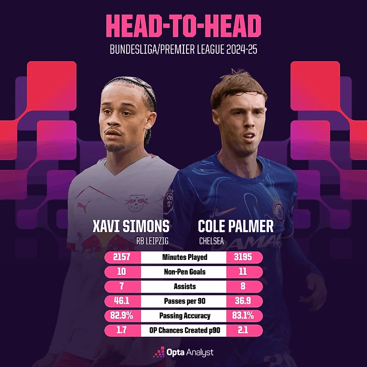 Xavi Simons v Cole Palmer 2024-25