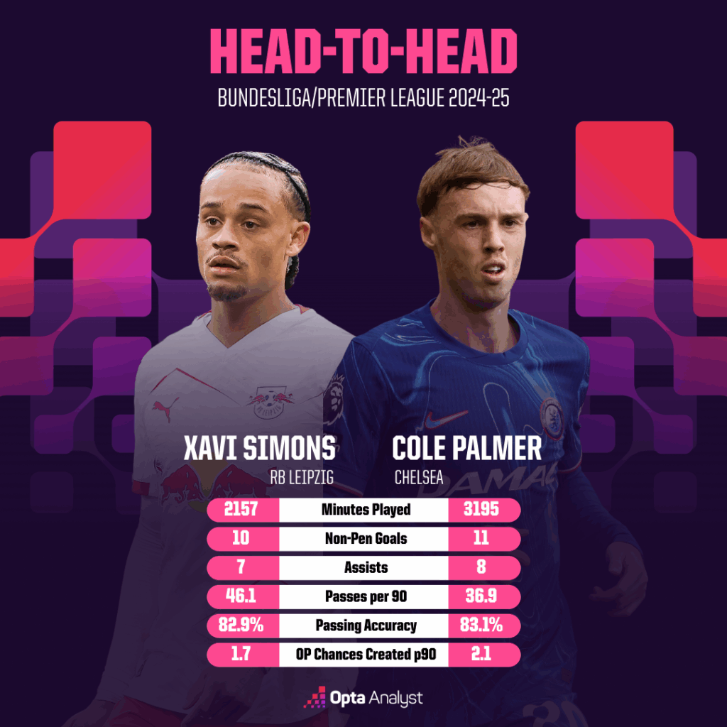 Xavi Simons v Cole Palmer 2024-25