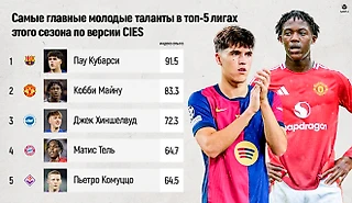 Игрок «Барсы» лучший, а парни из РПЛ идут в топ-20 – кого обсерватория CIES называет главными молодыми открытиями сезона