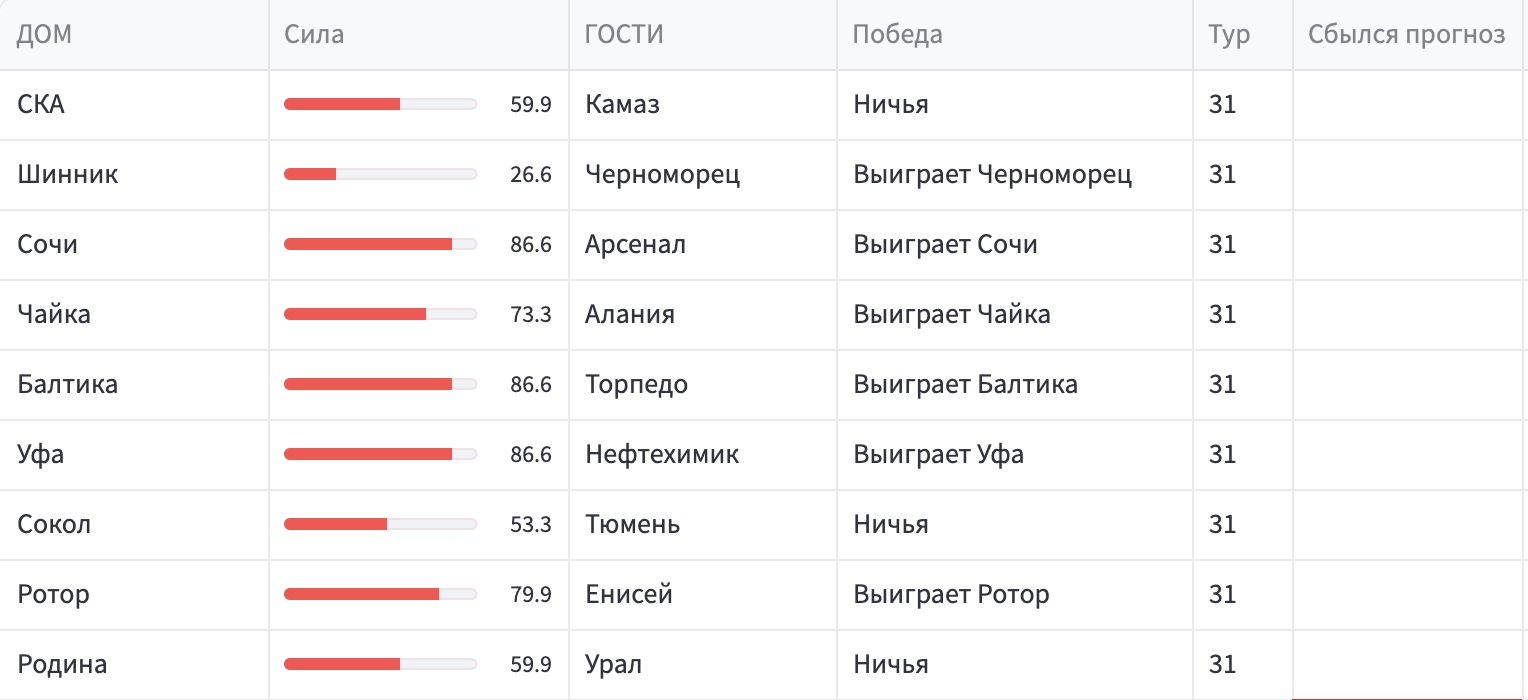 Алгоритм предсказывает...