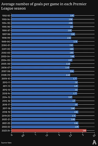 2023-2024 - самый результативный сезон АПЛ за всю историю