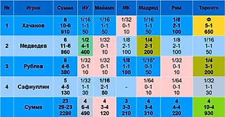 Статистика российских теннисистов на Мастерсах в 2025-м. После Торонто