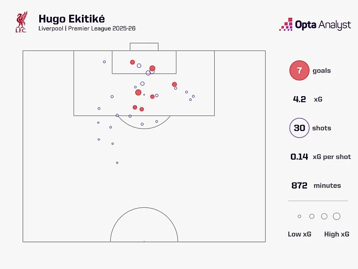 Hugo Ekitike xg PL 2025-26 After MD16