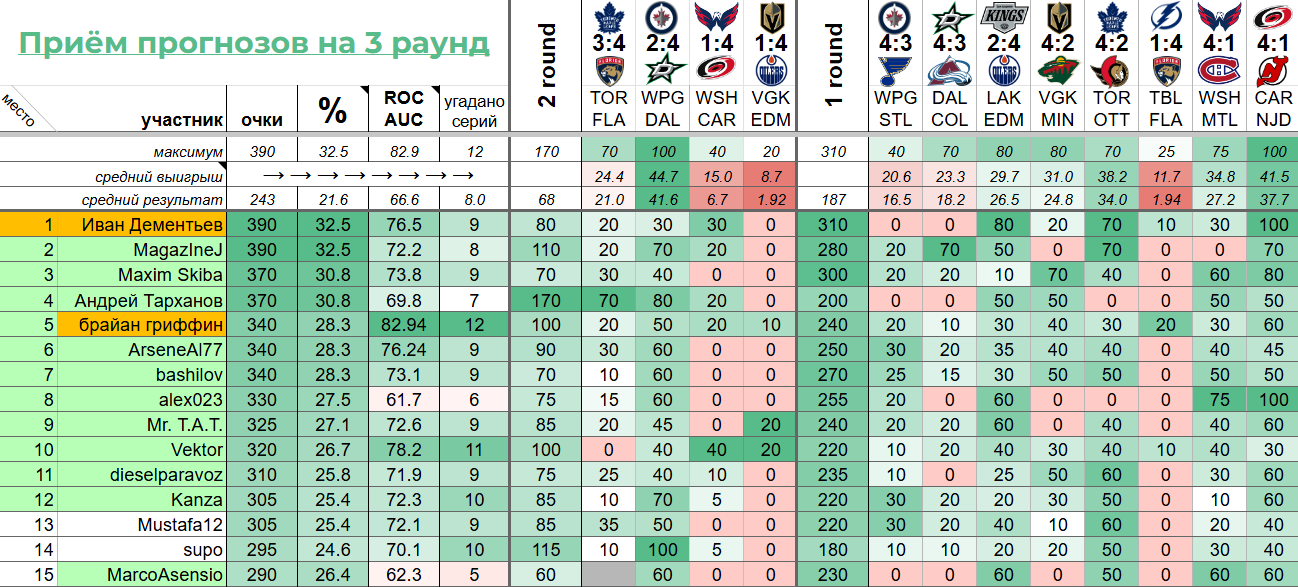 Фотография поста в ленте Турнир прогнозов Elite // 3 раунд Кубка Стэнли 2025