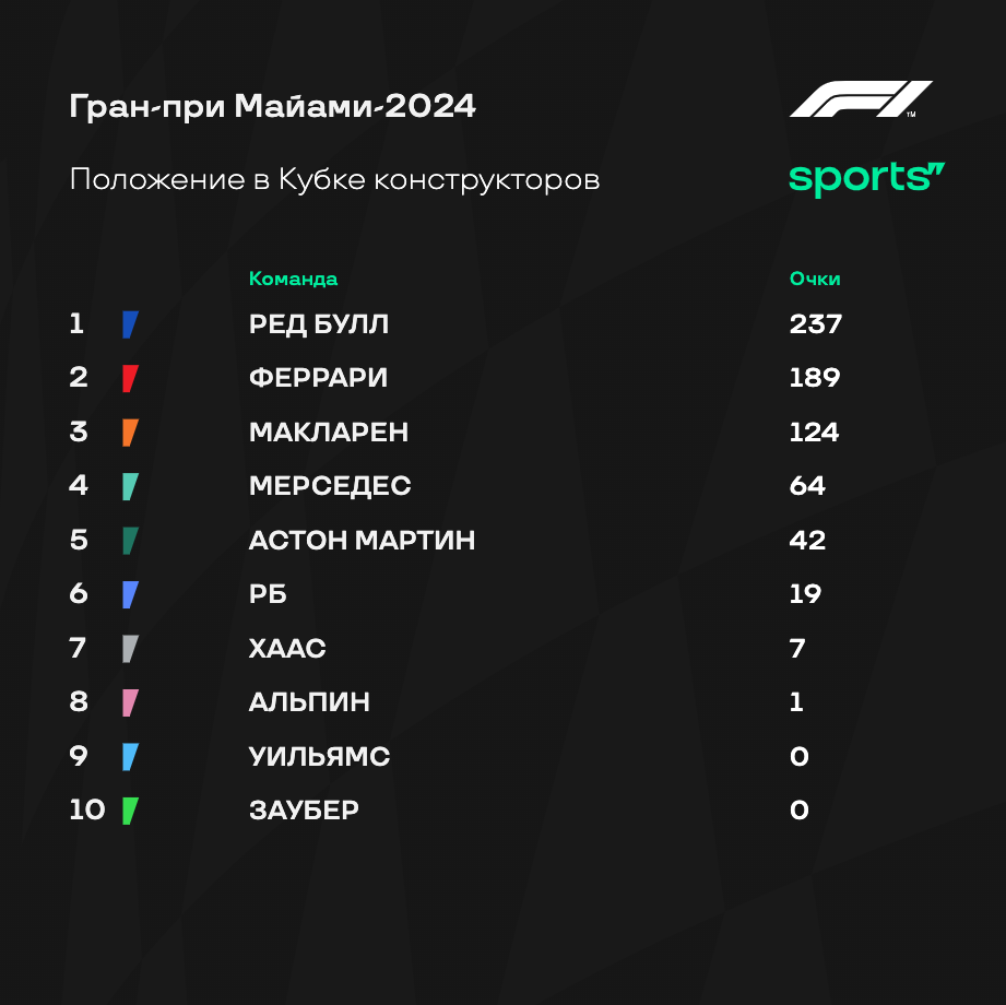 Обзор Гран-при Майами 2024 Формула-1: лучшие и главные моменты гонки, что  случилось, подиумы